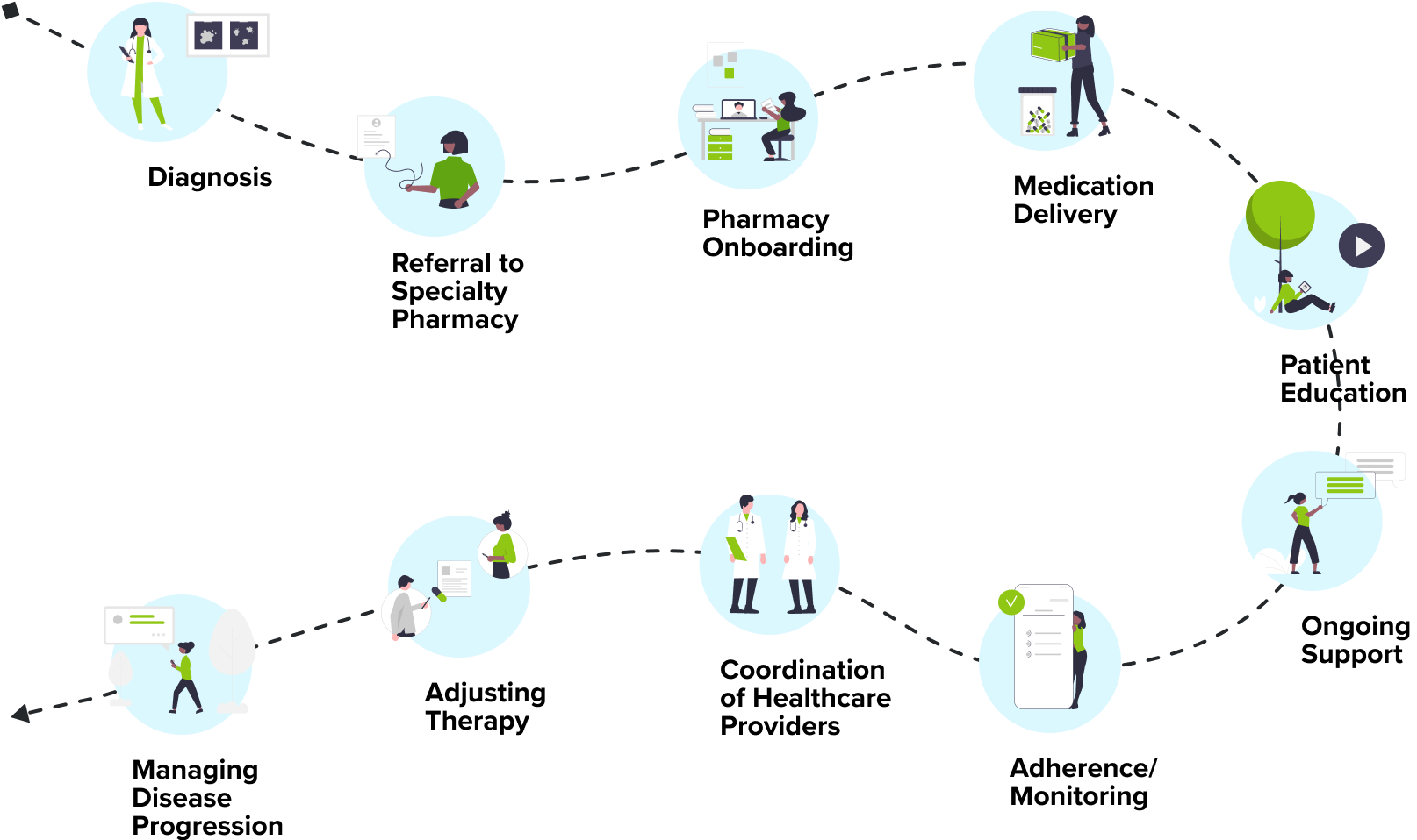 Process Flow