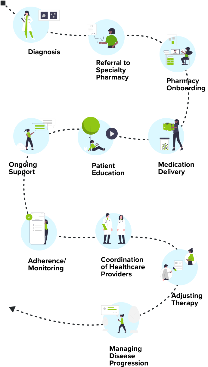 Process Flow